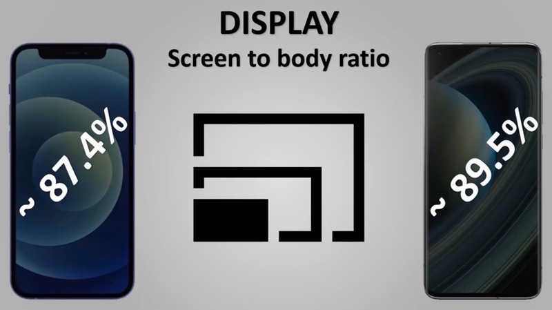 Сравнение по техническим характеристикам Iphone 12 и Xiaomi Mi 10 pro площадь экрана