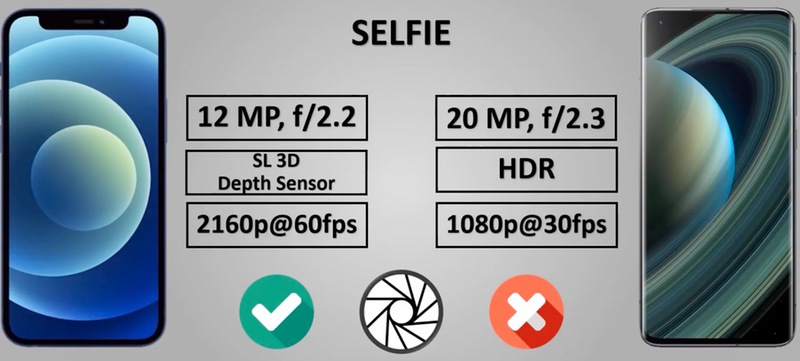 Сравнение по техническим характеристикам Iphone 12 и Xiaomi Mi 10 pro селфи камера